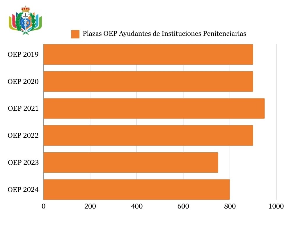 Plazas OEP Ayudantes de Instituciones Penitenciarias